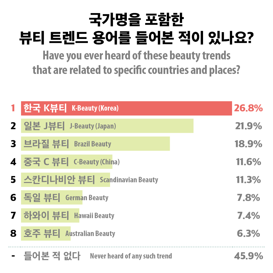 [Infographic] Why Is <font color='red'>K-beauty</font> the No. 1 Choice?