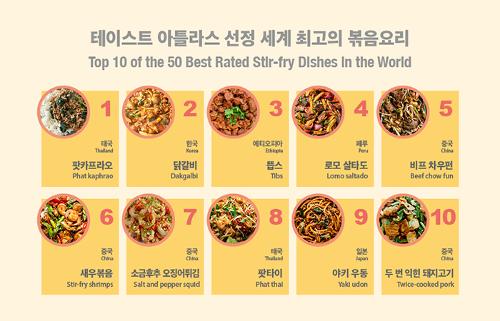 [Infographic] Korean Dakgalbi Rated Second Best Stir-fry Dish in the World