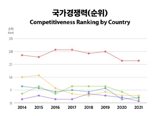[Infographic] 2021년 국가경쟁력 <font color='red'>순위</font>는?