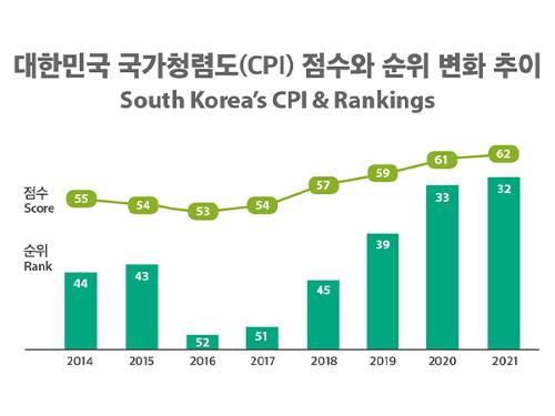 [Infographic] Korea Achieves Record-high 32nd Spot in Transparency Rankings