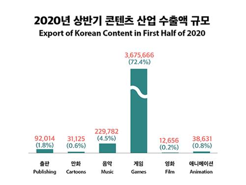 [Infographic] 2020년 상반기 <font color='red'>콘텐츠</font> 산업 <font color='red'>수출</font>액 규모