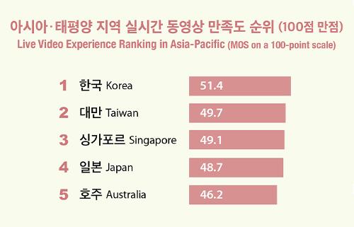 [인포그래픽] 한국, 실시간 동영상 만족도 평가 아태지역 1위