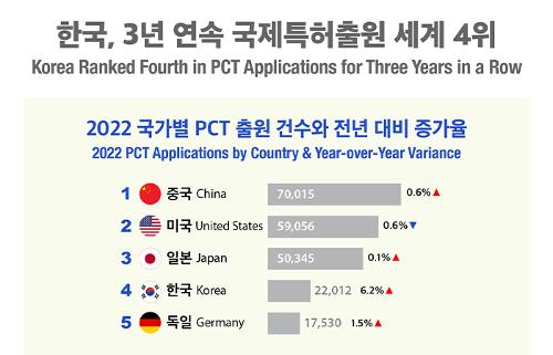 [Infographic] Korea Ranked Fourth in PCT Applications for Three Years in a Row