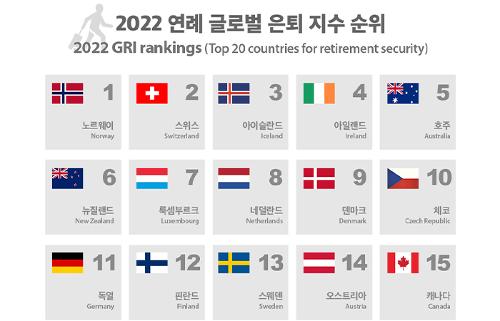 [Infographic] Korea Named Best Country in Asia to Retire In