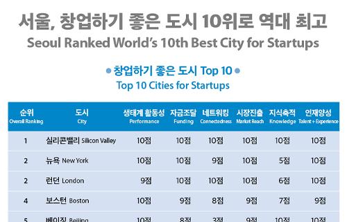 [Infographic] Seoul Ranked World's 10th Best City for Startups
