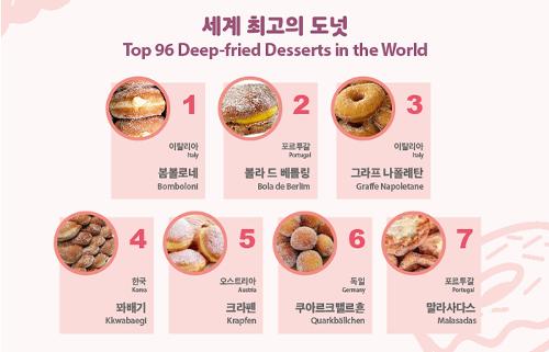 [Infographic] Korean Kkwabaegi Ranked Fourth <font color='red'>Best</font> <font color='red'>Deep-fried</font> <font color='red'>Dessert</font>